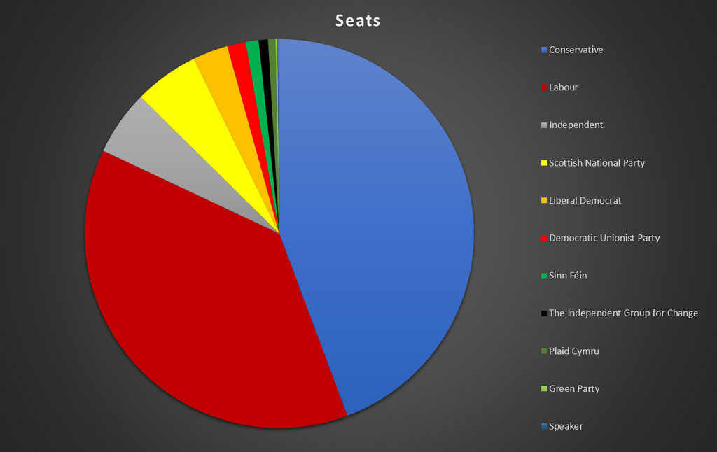 Westminster Parliamentary Changes Q3 2019