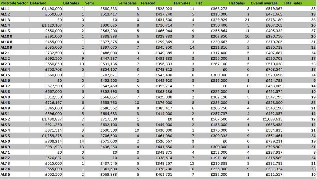 Average House Prices by Postcode District or Sector Map Logic